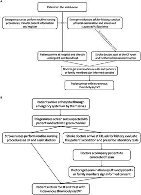 Construction and application of a time-saving mode in China for the treatment of acute ischemic stroke